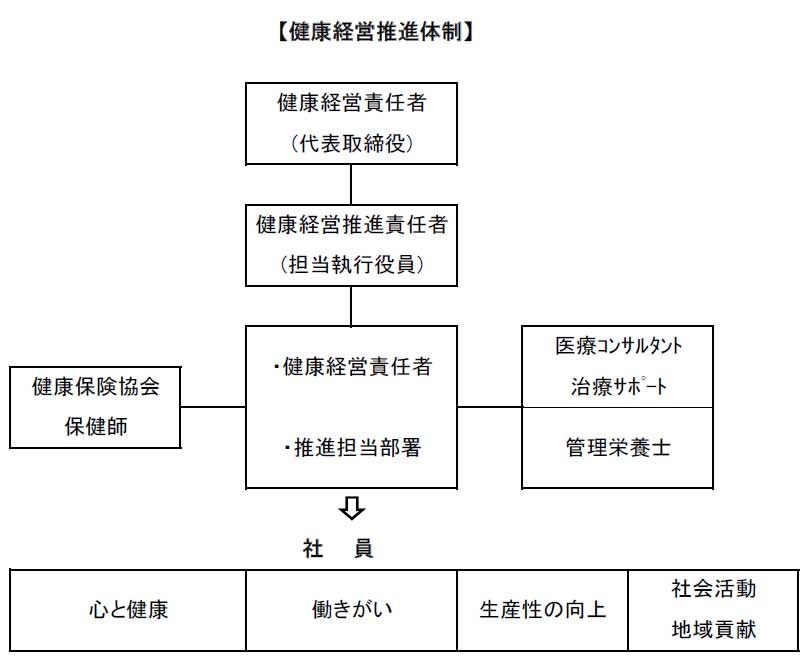 健康経営推進体制