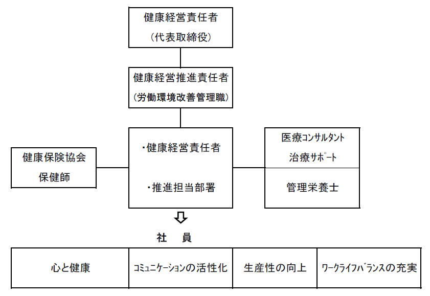 健康経営推進体制
